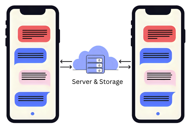 Diagram showing traditional messaging apps routing data through servers
